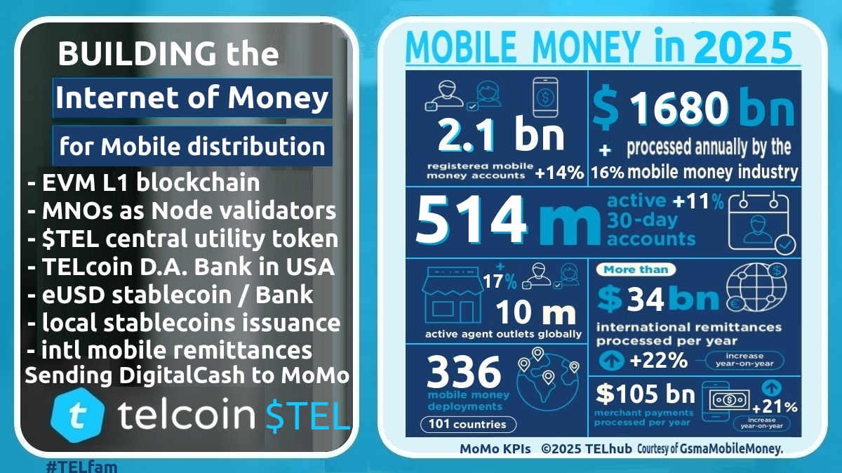 TELwhy's tweet photo. rt @CGAP easier gender neutral #FinancialInclusion & support of #WMNEs via #TELcoin $TEL using #mobile #Sim-based cheap #remittances to instantly transfer value into local #stablecoins easy to convert at nearest merchant & #MoMo agent or #hold in #MobileMoney #wallet
#CGAP #SDGs https://t.co/FfYbEfHUMx