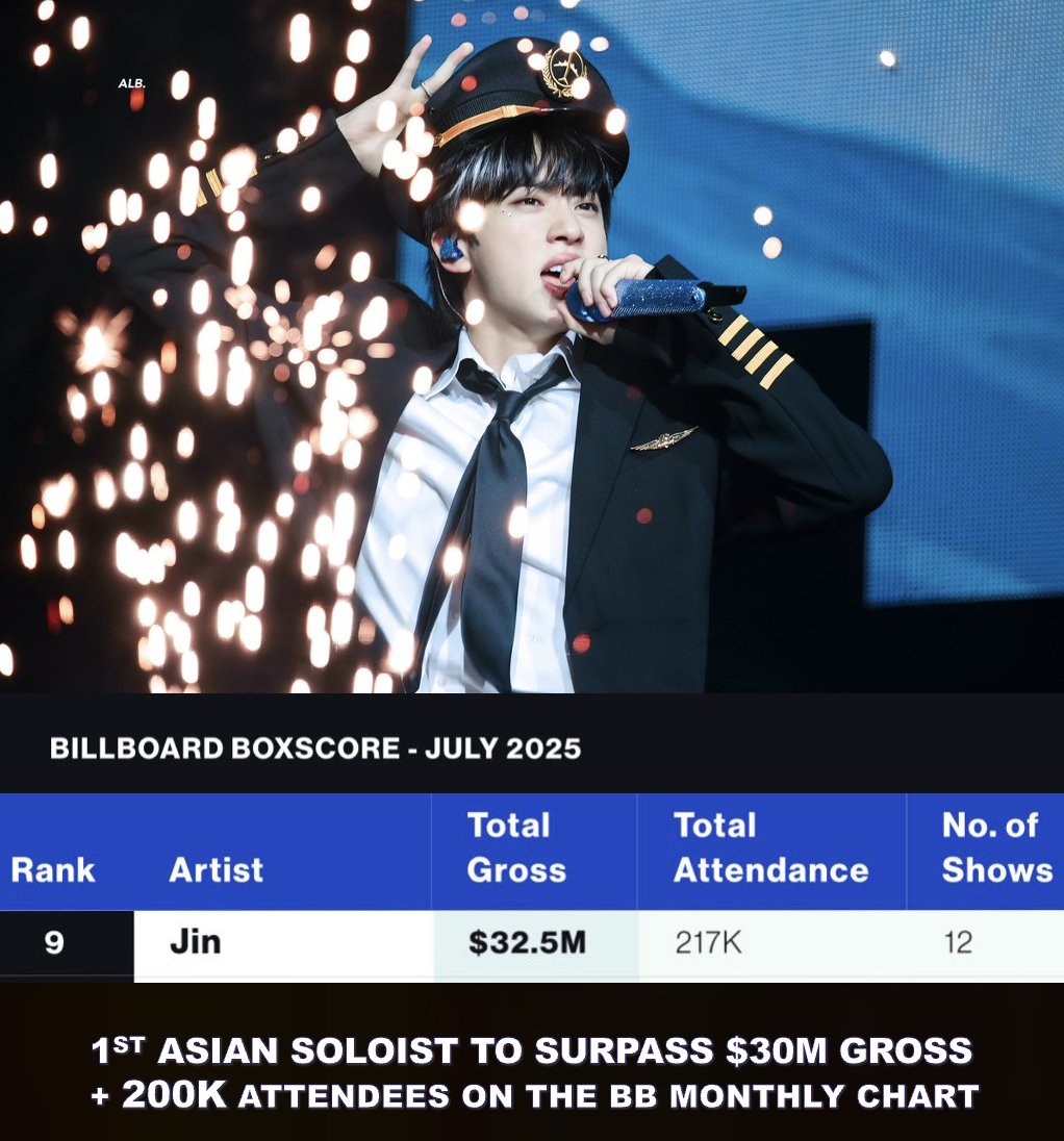 WORLDMUSICAWARD's tweet image. #JIN is the Asian Soloist with the highest gross ($32.5M) and attendance (217K) on Billboard’s Top Tours Monthly Chart, and makes history, becoming the 1st Asian Soloist ever to surpass $30M gross and 200K in attendance on the BB monthly chart! 💪🥇🌏👨‍🎤💥3⃣0⃣Ⓜ️…