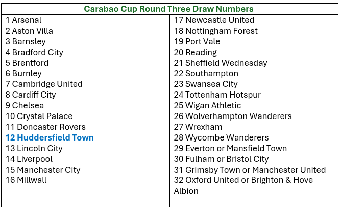 #WeAreTown (@barmyarmyuk) on Twitter photo #Huddersfield Town - Ball Numbers for the #CarabaoCup Round Three draw!
Town are ball 1โฃ2โฃ
Takes place Wednesday August 27, 2025 after Grimsby vs Manchester United on SkySports Football.
#htafc | #htfc #Huddersfield Town - Ball Numbers for the #CarabaoCup Round Three draw!
Town are ball 1โฃ2โฃ
Takes place Wednesday August 27, 2025 after Grimsby vs Manchester United on SkySports Football.
#htafc | #htfc
