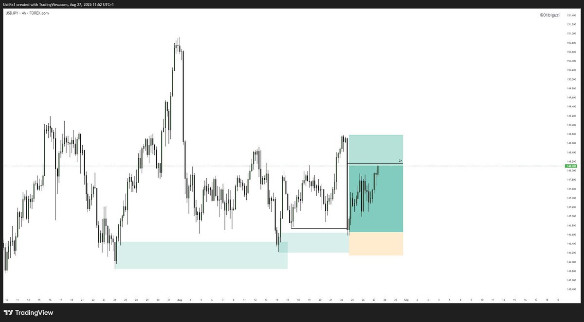 01biguzi's tweet image. USDJPY

Up about 3R already....Closing here 

Simple Structure with Structural liquidity