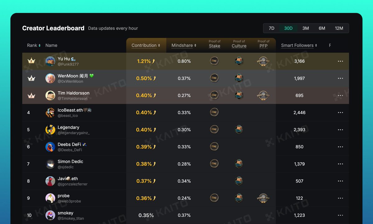KaitoAI's tweet image. We've now rolled out our next onchain integrations - this time to the Kaito leaderboard!
With contribution boosts for:
- Proof of Ownership (Yapybaras)
- Proof of PFPs (Yapybaras)
- Proof of Stake (sKAITO holders)
If you haven't yet - make sure to connect your relevant wallet…