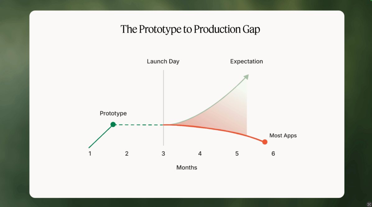 eyishazyer's tweet photo. Most AI demos take hours.
Most AI products take 6+ months.

Why? Engineering teams get stuck wrestling:

• Outages &amp; rate limits
• Scaling infrastructure
• Cost optimization
• Quality control

That’s the Prototype → Production gap, where most apps die. https://t.co/PCIHCTb0iR