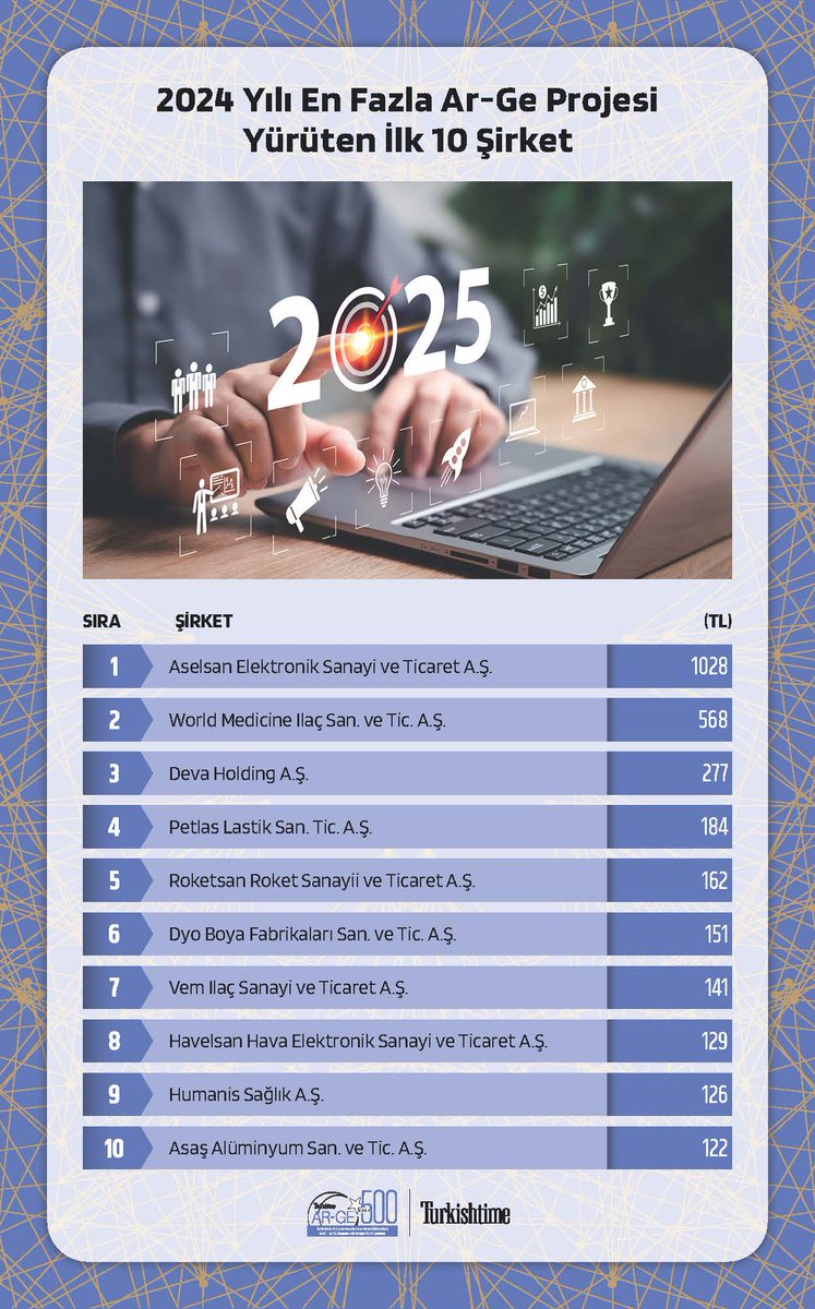 2024 Yılı En Fazla Ar-Ge Projesi Yürüten İlk 10 Şirket

<a href="/aselsan/">ASELSAN</a> , <a href="/WORLDMEDICINETR/">WORLD MEDICINE TÜRKİYE</a> , #DevaHolding,<a href="/PetlasGlobal/">Petlas</a> ,<a href="/roketsan/">ROKETSAN</a> ,#DyoBoya,#Vemİlaç, <a href="/HAVELSANResmi/">HAVELSAN</a> ,<a href="/humanis_life/">Humanis</a> ,<a href="/Asasaluminyum/">ASAŞ</a> 

Şirketlerimizi tebrik ederiz.

#ArGe #ArGe500 #Proje
