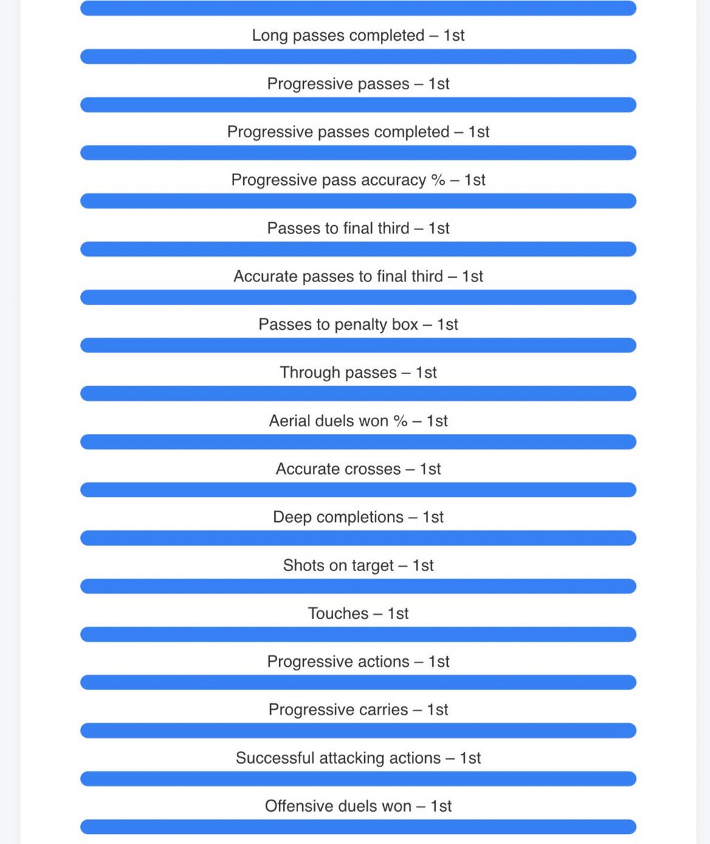 RisingStarXI's tweet image. 🇪🇸😳 | 𝐏𝐄𝐃𝐑𝐈 (𝟐𝟐) is the LEADER in 24 METRICS among all U23 Big-5 League Midfielders so far THIS SEASON

🥇 Passes — 1st 
🥇 Passes Completed — 1st
🥇 Forward Passes — 1st
🥇 Forward Passes Completed — 1st
🥇 Short Passes — 1st
🥇 Short Passes Completed — 1st
🥇 Long…