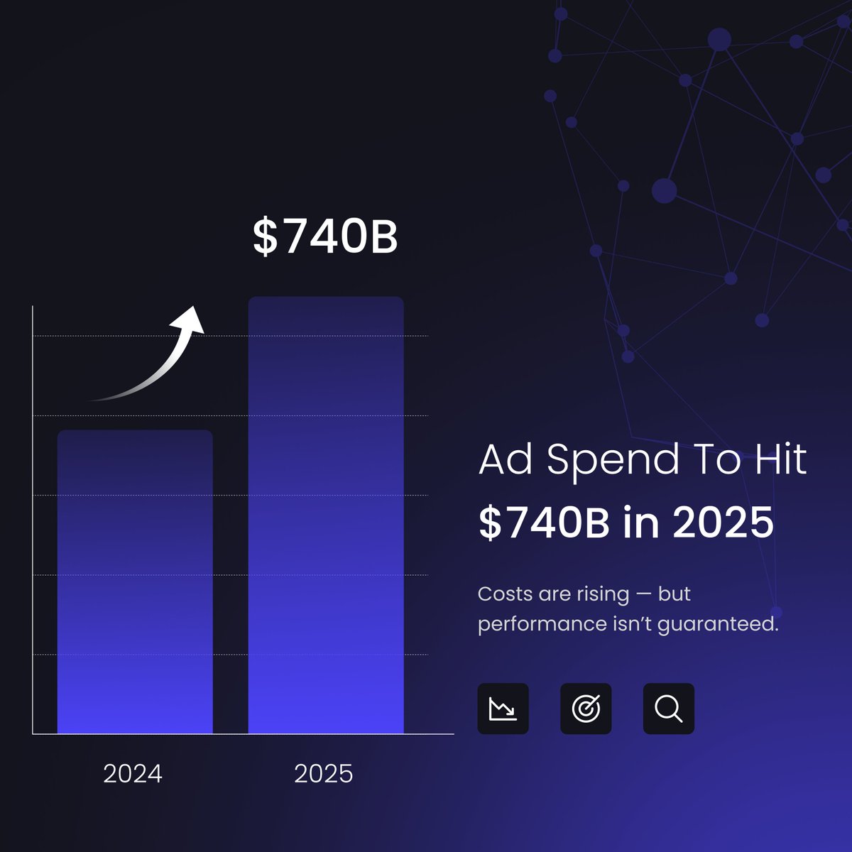 FroyooAdTech's tweet image. 📈 Global ad spend is set to hit $740B in 2025, up from $667B in 2024 (Statista).

With bigger budgets come bigger expectations.

Marketers must deliver more than reach - they need results, transparency &amp;amp; efficiency.

💡 Performance matters more than ever.