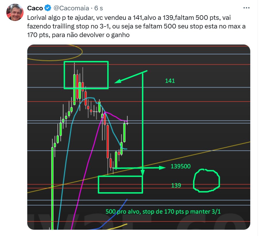 porque tentar manter o 3/1 numa operação entre gain e stop? porque com 3-1 vc só precisa acertar 3 em cada 10 trades para sair no azul, e fazer trailling stop para manter o 3-1 a dica!!