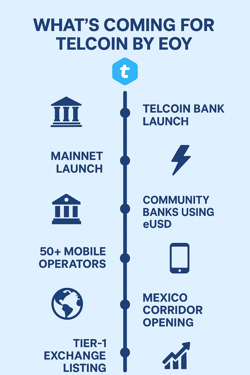 Telcoin_Juggler's tweet photo. 📢WHAT’S COMING FOR $TEL BY EOY: TELCOIN BANK + MAINNET LAUNCH, COMMUNITY BANKS USING EUSD, 50+ MOBILE OPERATORS ON TELCOIN NETWORK, MEXICO CORRIDOR OPENING, AND TIER-1 EXCHANGE LISTING CONFIRMED. 

#TELCOIN #DEFI #FINTECH #INTERNETOFMONEY https://t.co/RqhEDcFUE4