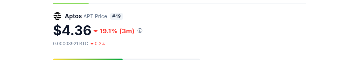🚀 Aptos holds at $4.36 despite market noise.

📉 Short-term dips (-19% in 3M) don’t shake long-term conviction.

Why?
• Blazing sub-100ms block times ⚡
• 4M+ active weekly users 🌐
• Growing ecosystem of DeFi, AI, &amp; RWA adoption 🔥

The fundamentals are stronger than the