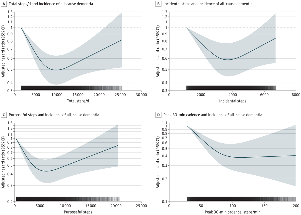 Just under 10,000 steps per day is optimally associated with a lower risk of dementia.