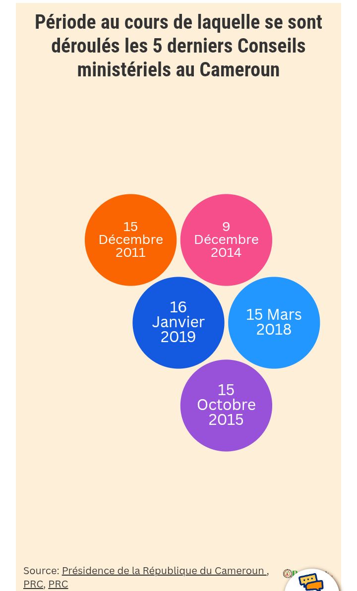 visartculture's tweet photo. En image la période pendant laquelle se sont déroulés les 5 derniers conseils ministériels au Cameroun..
Lire l'article ici.. https://t.co/VCFPP4rApj
#Presidentielles2025 #Elections2025 #PPII #ABC3 https://t.co/s6kTbnCKq3