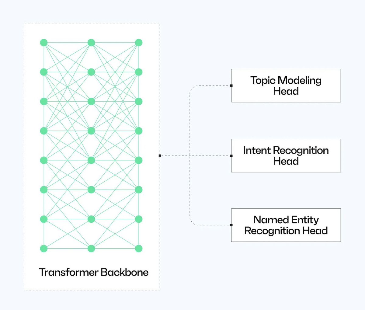 NLU 3.0 is a leap forward on multiple fronts.

1. Synthetic data augmentation with GenAI
2. Unified multi-head architecture for multi-task NLU
3. Modular heads for rapid expansion of NLU capabilities

what that means in practice: more resilient to GenAI-powered email attacks