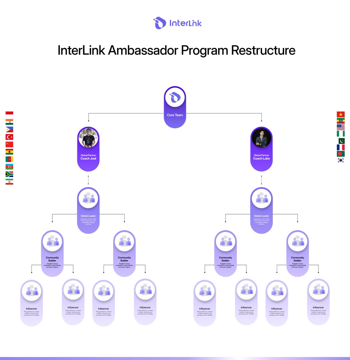 Spinel Labs (@spinellabs) on Twitter photo InterLink Ambassador Program Restructure
Dear InterLink Global Ambassadors,
From 1 September, <a href="/inter_link/">InterLink Labs ๐ค + ๐</a> will launch a new 5-Level Ambassador System โ a structure designed to accelerate growth through teamwork, mentorship, and leadership.
Why this matters: Many Ambassadors InterLink Ambassador Program Restructure
Dear InterLink Global Ambassadors,
From 1 September, <a href="/inter_link/">InterLink Labs ๐ค + ๐</a> will launch a new 5-Level Ambassador System โ a structure designed to accelerate growth through teamwork, mentorship, and leadership.
Why this matters: Many Ambassadors