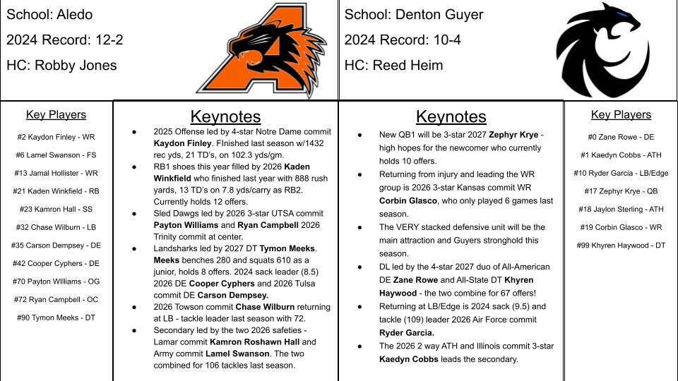 Solomon Mays - The Scouting Report (@solomonmaysdfw) on Twitter photo The Scouting Report - <a href="/DentonGuyer_FB/">Denton Guyer Football</a> vs <a href="/RecruitAledo/">Recruit Aledo</a>
Week 1 Friday night at 7:30 @ Aledo HS The Scouting Report - <a href="/DentonGuyer_FB/">Denton Guyer Football</a> vs <a href="/RecruitAledo/">Recruit Aledo</a>
Week 1 Friday night at 7:30 @ Aledo HS