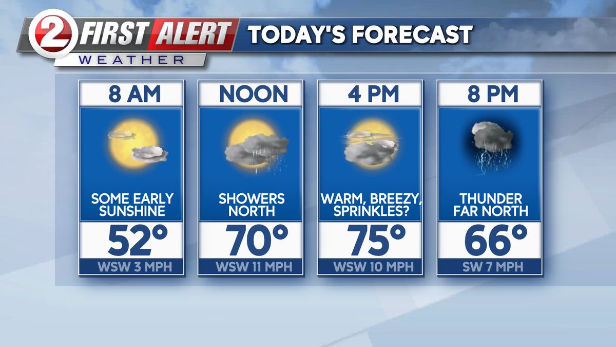 NE WI 8/27/25: Some sun, then increasing clouds. Warmer &amp; turning breezy. A few daytime showers NORTH, with showers &amp; storms area-wide later tonight. High: 75°... Cooler again tomorrow &amp; Friday. Details: wbay.com/weather/ #WBAY #WBAYFirstAlert #wiwx