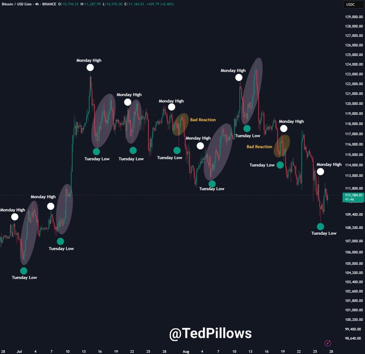 $BTC has had this similar pattern every week since July.

Dump on Monday, bottom on Tuesday, followed by a small rally.

This week, it happened again, and maybe a pump will follow.