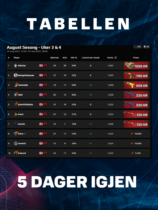 Slik ser tabellen ut nå!🔥🔥

Det er enda 5 dager igjen før sesongen avslutter!