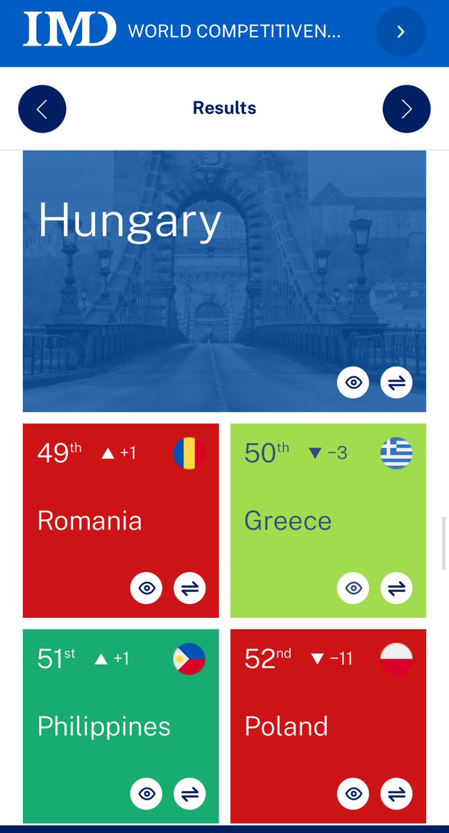 Listy Literackie (@listyliterackie) on Twitter photo Nieustające pasmo sukcesów rządów <a href="/donaldtusk/">Donald Tusk</a> - w najnowszym światowym rankingu konkurencyjności gospodarek, Polska na 52. miejscu na 69 krajów, spadek o -11 pozycji. W regionie wyprzedzają nas Rumunia, Węgry, Słowenia, Łotwa, Litwa, Estonia i Czechy.
imd.org/centers/wcc/wo… Nieustające pasmo sukcesów rządów <a href="/donaldtusk/">Donald Tusk</a> - w najnowszym światowym rankingu konkurencyjności gospodarek, Polska na 52. miejscu na 69 krajów, spadek o -11 pozycji. W regionie wyprzedzają nas Rumunia, Węgry, Słowenia, Łotwa, Litwa, Estonia i Czechy.
imd.org/centers/wcc/wo…