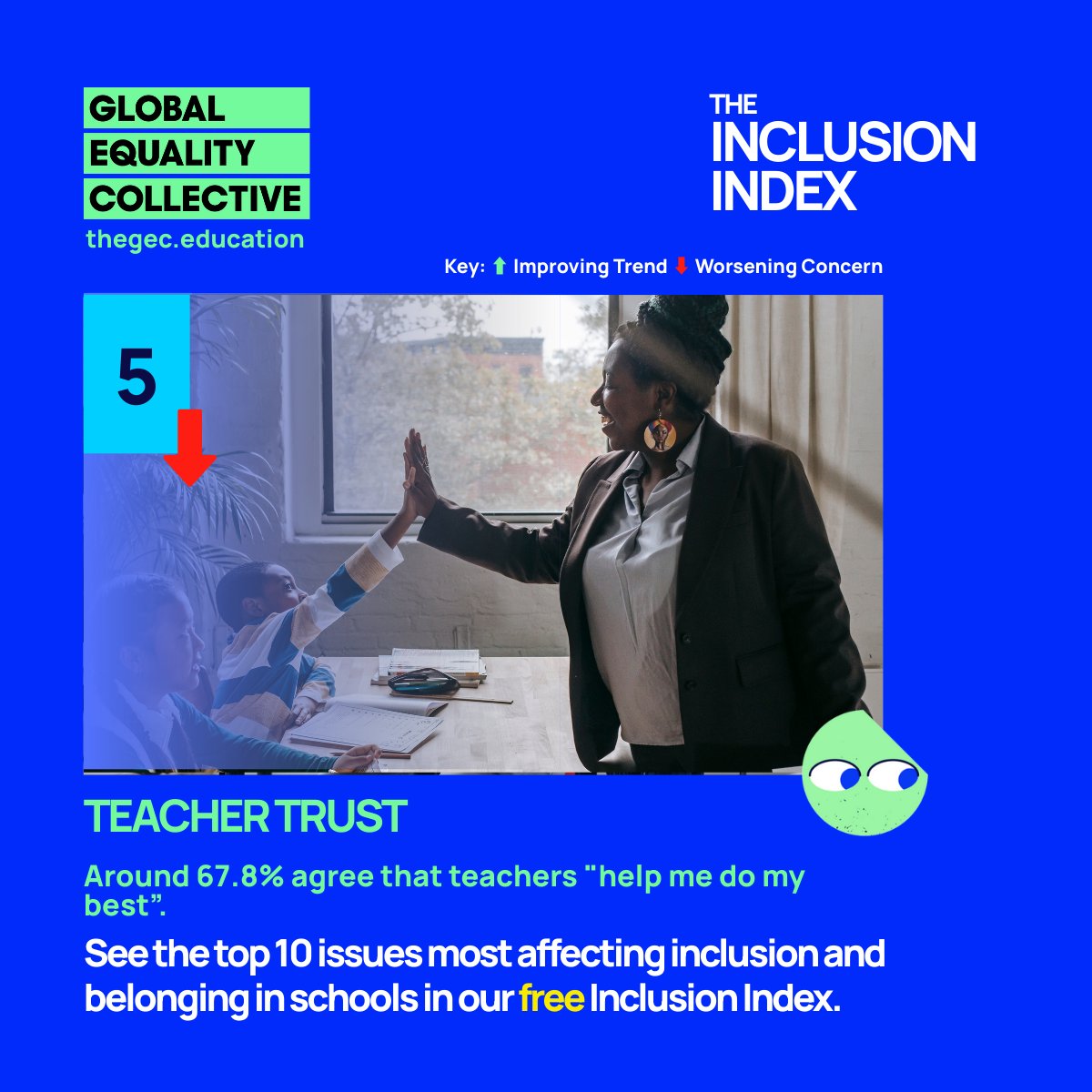 GECCollect's tweet image. #5 – Teacher Trust &amp;amp; CPD
67.8% of students say teachers help them do their best—so 1 in 3 feel unsupported.
Less than half of staff get relevant CPD.
Trust + growth go hand in hand—for both students + staff.
👉 thegec.education/the-gec-inclus…
#InclusionIndex