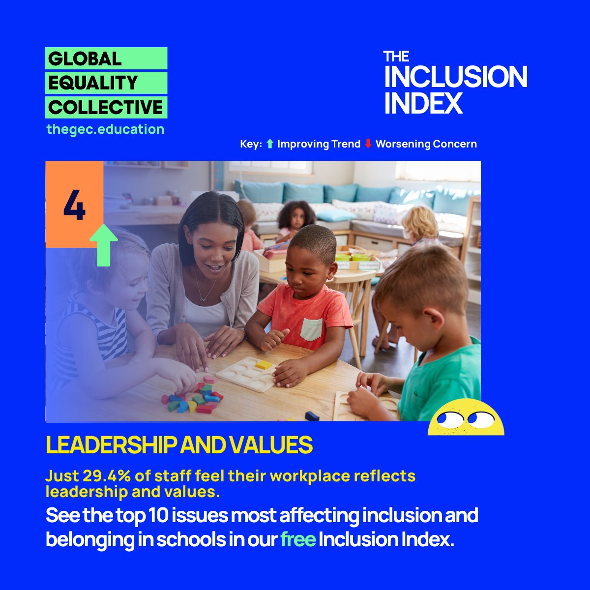 GECCollect's tweet image. Now at #4 – Diversity &amp;amp; Leadership
61.2% of students say diversity is part of daily school life.
But only 29.4% of staff feel leadership &amp;amp; values reflect inclusion.
Bridging the gap between culture + leadership is vital.
👉 thegec.education/the-gec-inclus…
#InclusionIndex