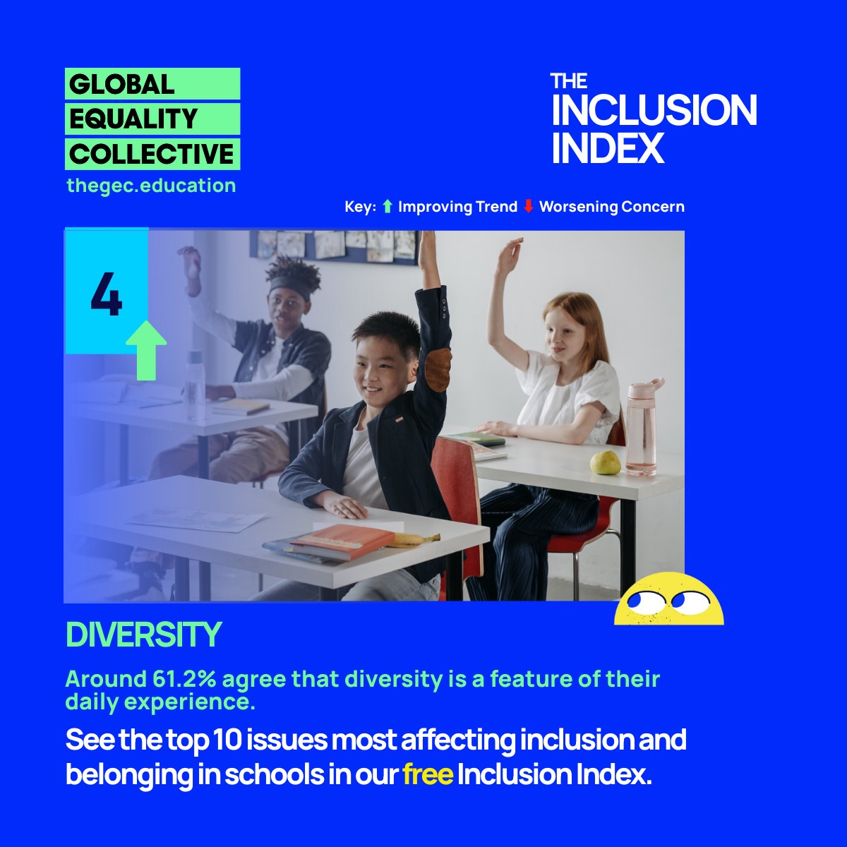 GECCollect's tweet image. Now at #4 – Diversity &amp;amp; Leadership
61.2% of students say diversity is part of daily school life.
But only 29.4% of staff feel leadership &amp;amp; values reflect inclusion.
Bridging the gap between culture + leadership is vital.
👉 thegec.education/the-gec-inclus…
#InclusionIndex