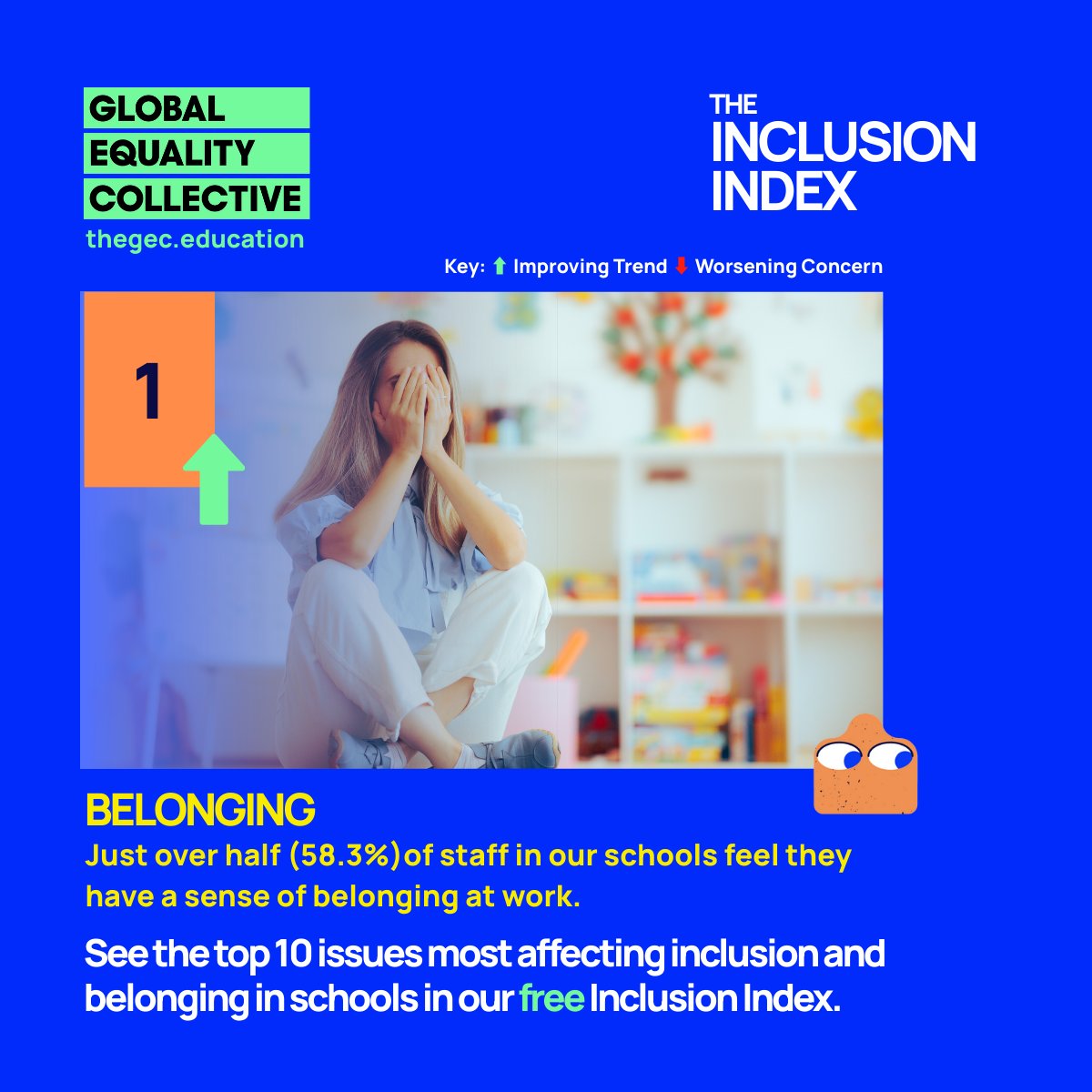 GECCollect's tweet image. #1 – Belonging
Only 1 in 2 students feel they “belong” at school.
Just 58.3% of staff feel a sense of belonging at work.
Belonging is the foundation of inclusion—without it, nothing sticks.
👉 thegec.education/the-gec-inclus…
#InclusionIndex