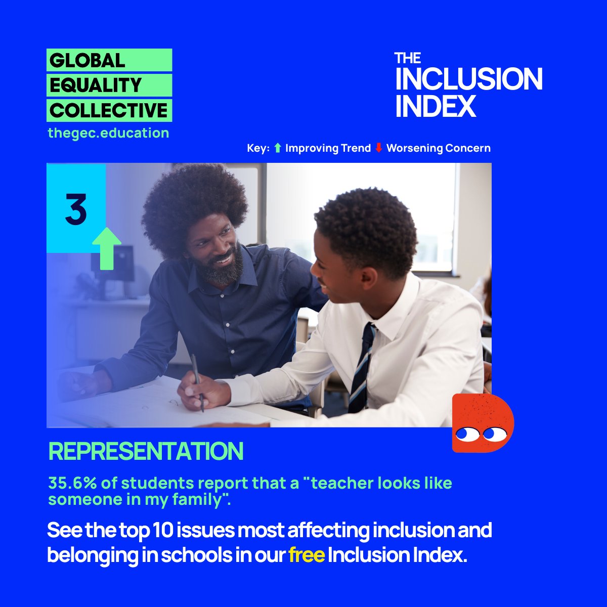 GECCollect's tweet image. #3 – Representation &amp;amp; Opportunities
Only 35.6% of students say a teacher “looks like someone in my family.”
7 in 10 staff feel they miss out on opportunities because of who they are.
Representation matters—for students &amp;amp; staff.
👉 thegec.education/the-gec-inclus…
#InclusionIndex