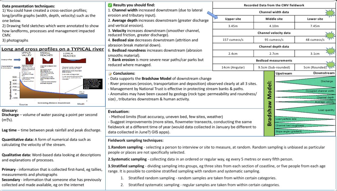 Brook Mead Geography (@bma_geography) on Twitter photo Ahead of the new term, Year 11 scholarsโ will be handed a knowledge organiser for their Cardingmill Valley trip which took place in June! Two sides of A4 with everything youโll need to succeed in Paper 3 Section B ๐ <a href="/RitaHindocha/">Rita Hindocha MBE</a> <a href="/BrookMeadAcad/">Brook Mead Academy</a> <a href="/TMETrust/">The Mead Educational Trust</a> Ahead of the new term, Year 11 scholarsโ will be handed a knowledge organiser for their Cardingmill Valley trip which took place in June! Two sides of A4 with everything youโll need to succeed in Paper 3 Section B ๐ <a href="/RitaHindocha/">Rita Hindocha MBE</a> <a href="/BrookMeadAcad/">Brook Mead Academy</a> <a href="/TMETrust/">The Mead Educational Trust</a>
