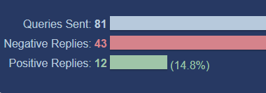 Withdrew a whole bunch of unanswered queries today, and my stats finally look healthy 😂