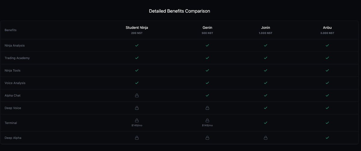 ninjanewsx's tweet image. Ninja Squad Ekosistem Güncellemesi 🚨
Tier sistemi değişiyor, NFT Staking güncellemesi geliyor!

Neler değişti:

Tier seviyelerini tekrar düzenledik. Artık yüksek seviye Tier'lar daha az $NST gerektiriyor.

Basitleştirilmiş Tier Sistemi:

5 Tier seviyesinden 4 Tier seviyesine…