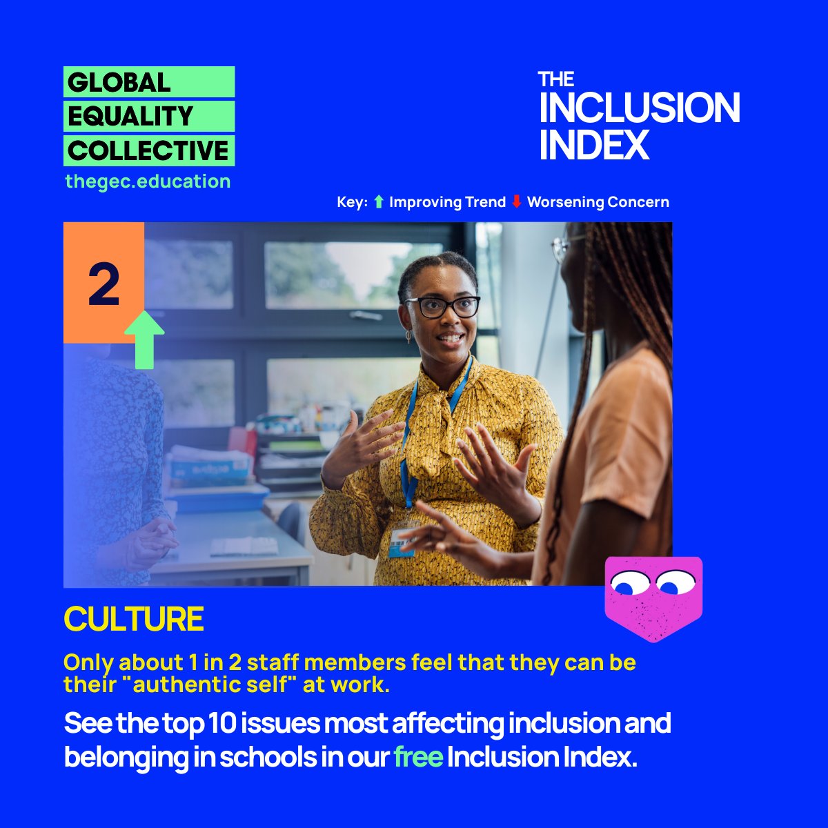 GECCollect's tweet image. #2 – Culture
Only 50.1% of students feel “encouraged to be me” at school.
Just 1 in 2 staff feel able to be their authentic self at work.
If culture doesn’t allow us to show up fully, belonging suffers.
👉 thegec.education/the-gec-inclus…
#InclusionIndex