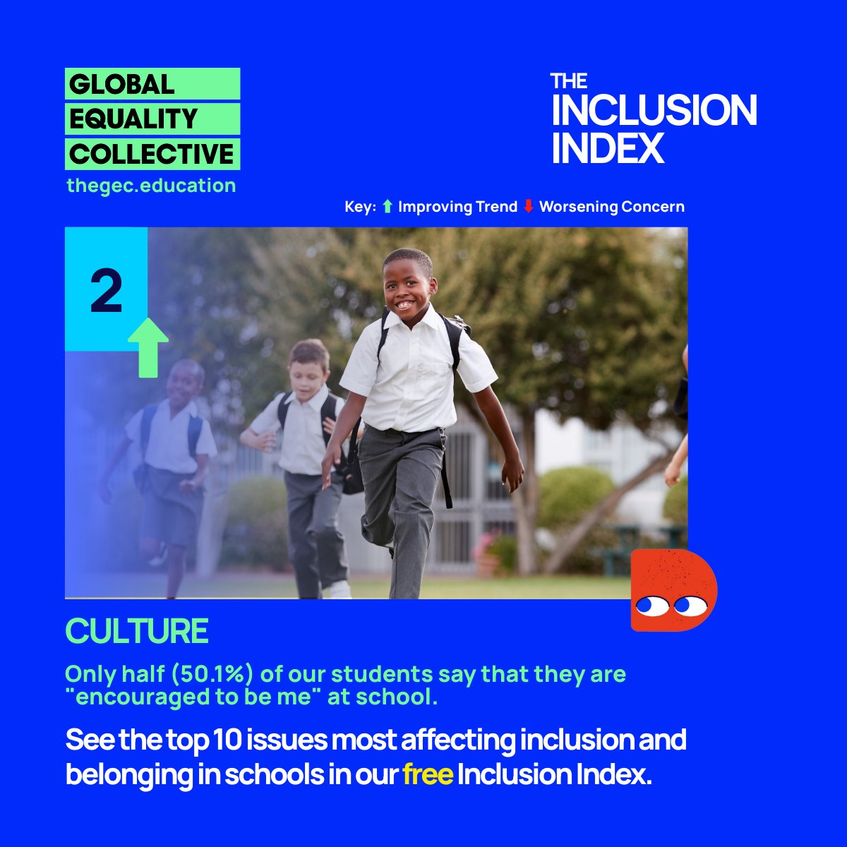GECCollect's tweet image. #2 – Culture
Only 50.1% of students feel “encouraged to be me” at school.
Just 1 in 2 staff feel able to be their authentic self at work.
If culture doesn’t allow us to show up fully, belonging suffers.
👉 thegec.education/the-gec-inclus…
#InclusionIndex