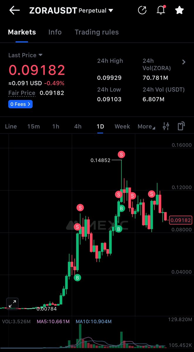 $zora seems to me like it wants to dump hard.

Not surprising after the recent +1000% surge and knowing the CEO is cool onboarding known scammers (Sahil launched a Tyson Fury token and immediately rugged it) just to try to attract people to use the product.

Adding to my short 📉
