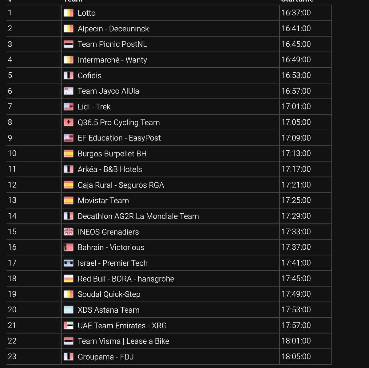 🇪🇸 #LaVuelta25 stage 5 TTT
Many security issues but watch last 3 teams.