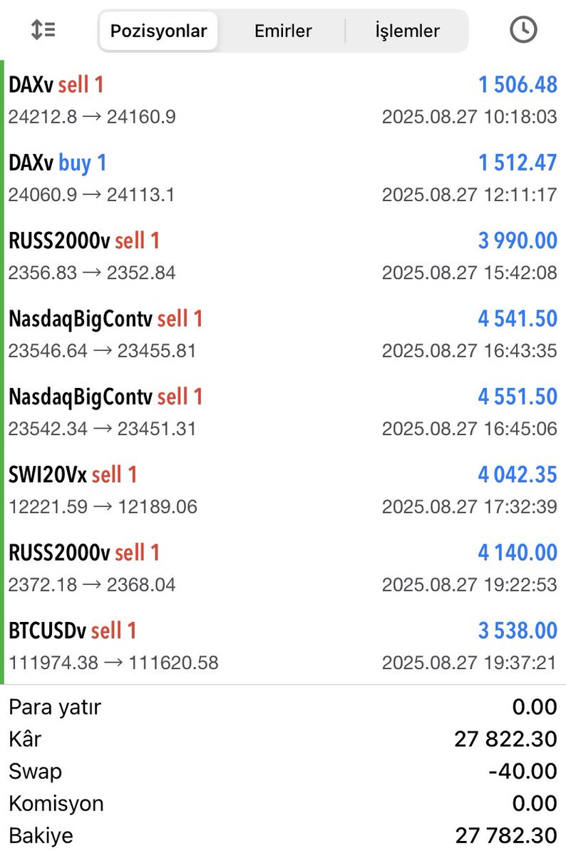 📈Bugün de açtığımız işlemlerden çok güçlü bir kazanç elde ettik🔥
27.782$ = 1.150.000₺💸🇹🇷

Disiplin ve sabırlı ilerlediğimiz sürece başarı da beraberinde geliyor 🚀

Sen de bu yolculukta benimle birlikte ilerlemek istiyorsan, Telegram kanalıma katılmayı unutma !💥
🔗