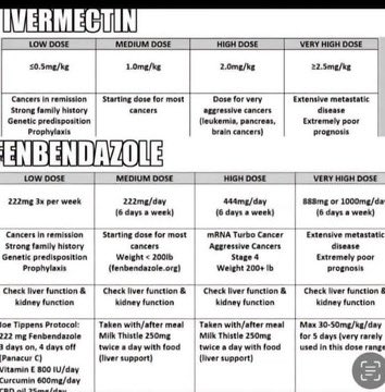 Dr. William Makis MD – Cancer Protocol (Ivermectin + Fenbendazole)
Repurposed drugs like Ivermectin and Fenbendazole are gaining traction in integrative cancer care especially in advanced or treatment-resistant cases.

This dosage chart breaks down low to very high doses,