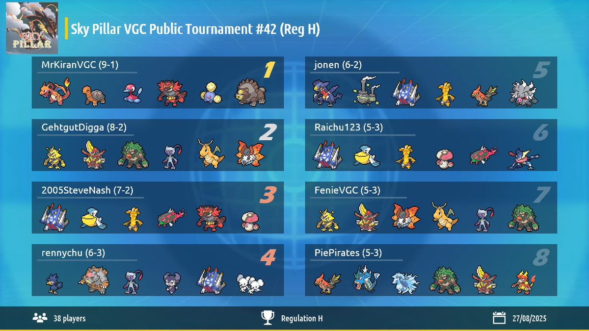 Congrats to MrKiranVGC for winning our Public Tour #42!!
