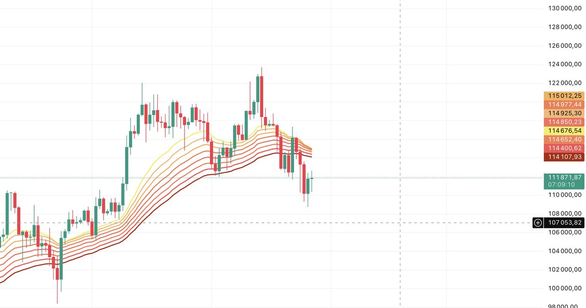 Do you know EMA Ribbon indicator? or give expain?
#BTC #Crypto
