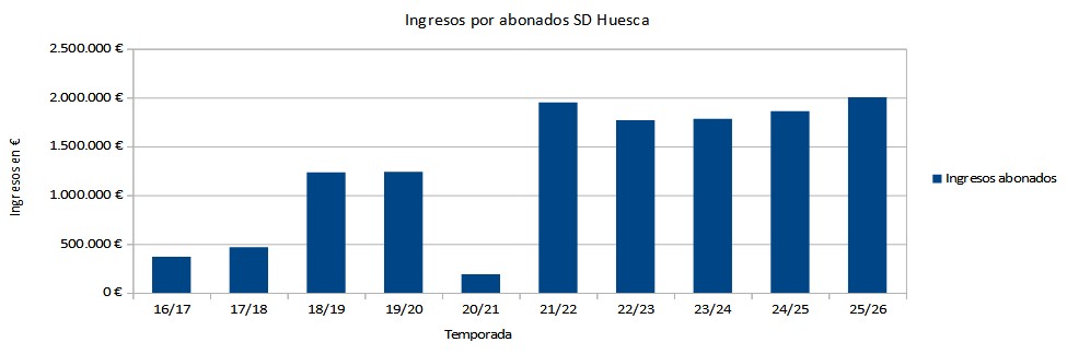 Datos de abonados e ingresos del Huesca en las 10 últimas temporadas.

En la temporada 24/25: 271.000 € aprox. de recaudación en taquillas.