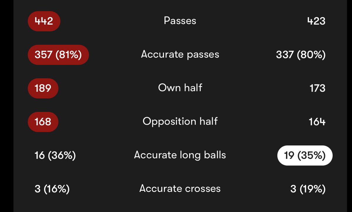 ‘Favoured their long balls’

Arsenal attempted more long balls that game.