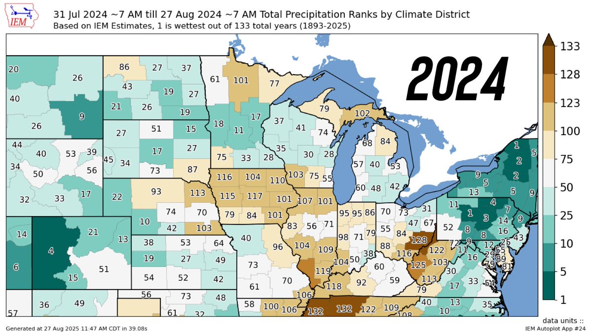 August Precip Rankings 🌧️

2025 vs 2024

This year has featured one of the driest August stretches of all time for the eastern corn belt