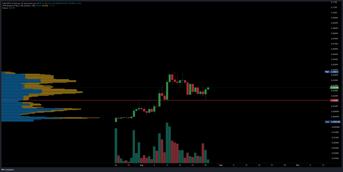 BlocksNThoughts's tweet image. IoTAI Network $IOTAI

Overview 🔬
- IoTAI is a high-tech DEX aggregator that has integrated Artificial Intelligence to bring on-chain traders a much more reliable and cost-effective platform to execute trades, and where they can count on a much more convenient and dependable…