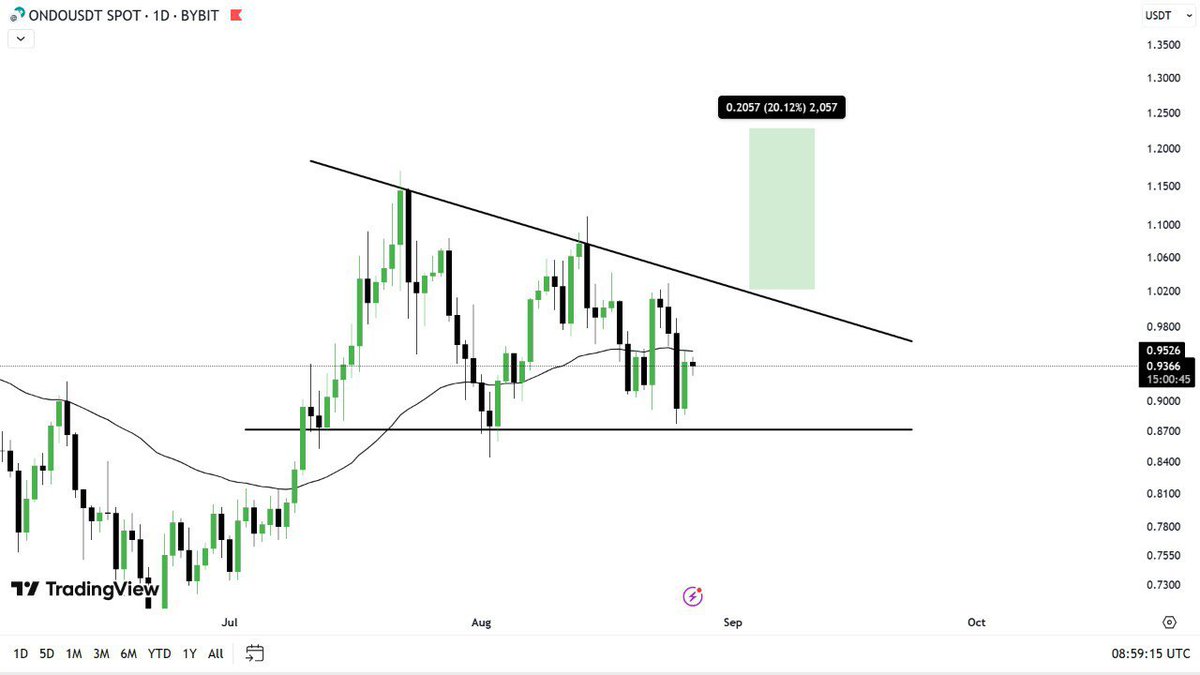 Bullify_X's tweet image. $ONDO is showing some serious  bullish vibes

Forming a Bullish Pennant on the Daily timeframe

 Momentum is building for a potential breakout

 Short-term target: ~20% gains

Guys keep an eye this one could move fast