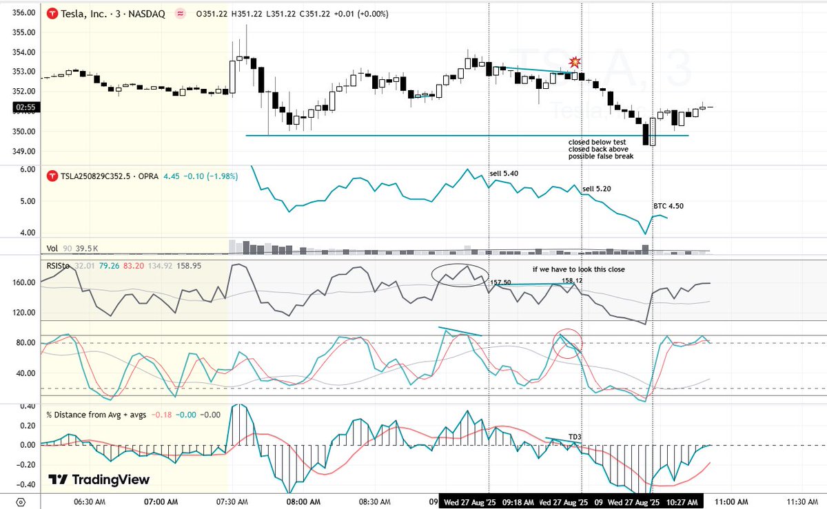 greywaver's tweet image. $TSLA (3min) - Possibilities to sell a bit of premium this morning. Applied the 08/29 352.5 call (2DTE). Could do both or just the HD, personal choice. 
#hiddendivergence #falsebreak