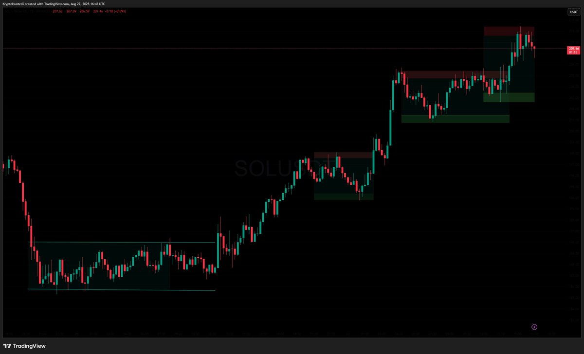 $SOL  showing classic bullish structure.

Clean consolidation → breakout → retest → continuation. 

$SOL is consolidating near the $200 resistance. A clean break here could trigger the next leg up, with a target of $220-$235. Keep an eye on support at $185. it's the line in