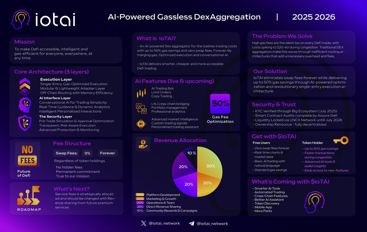 BlocksNThoughts's tweet image. IoTAI Network $IOTAI

Overview 🔬
- IoTAI is a high-tech DEX aggregator that has integrated Artificial Intelligence to bring on-chain traders a much more reliable and cost-effective platform to execute trades, and where they can count on a much more convenient and dependable…