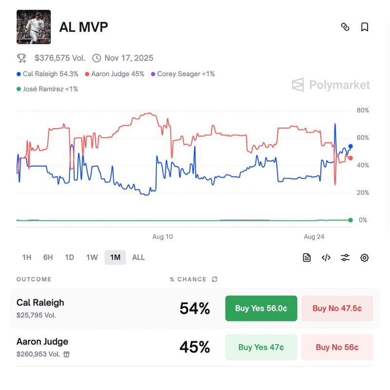 🎰POLYMARKET: Cal Raleigh supera Aaron Judge: il primo catcher a vincere l'MVP AL dal 2009?