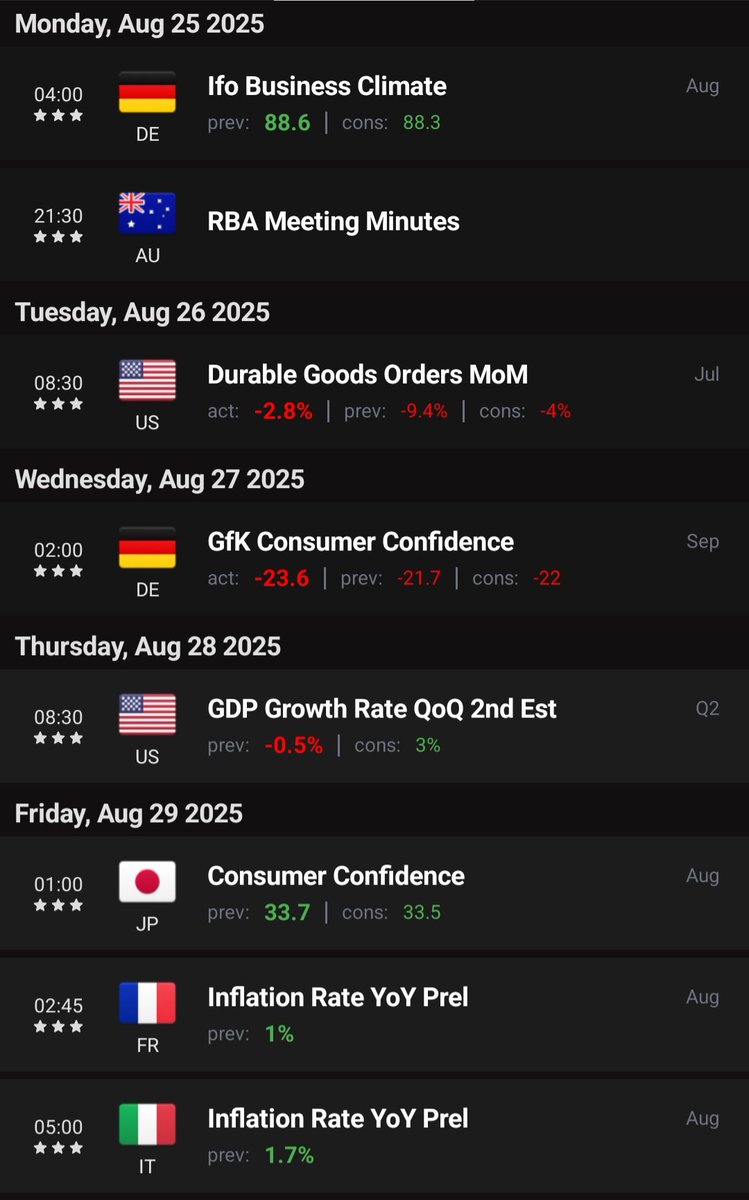 TheStormTrading's tweet photo. With this week's economic data—DE GfK Consumer Confidence (act: -23.6, prev: -21.7) today, US Durable Goods Orders (act: -2.8%, prev: -9.4%) on Tuesday, US GDP Growth Rate Q2 2nd Est (prev: -0.5%, cons: 3%) on Thursday, and JP Consumer Confidence plus FR and IT Inflation Rate YoY Prel on Friday—markets may stay choppy. 

Weak DE sentiment and US orders signal caution, but a potential GDP beat could boost risk appetite. Watch for volatility!