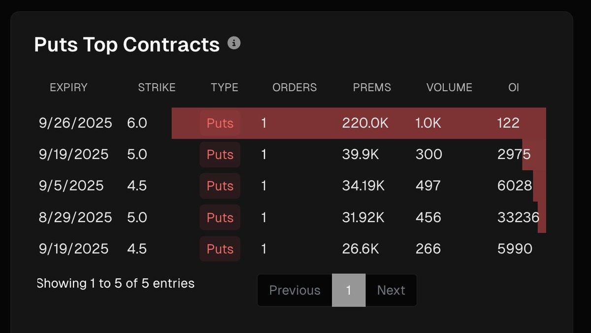 PeloSwing's tweet photo. $OPEN Net Flow Cranking Bullish

Puts Being Sold

Calls Being Bought

Is Drizzy @Drake buying? https://t.co/LEUnS6JjKM