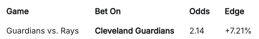 BankrolledGame's tweet photo. Guardians vs Rays Baseball Pick 

ML Guardians ✅ via @sportsbookieai https://t.co/4BagfTpZ7S