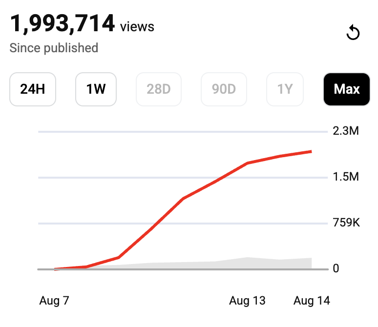 RurikLevi's tweet photo. Abu Genius just dropped a video that’s gone 2.3 views in 12 days.
That’s 73× bigger than anything else on his channel.
Absolute rocket launch. https://t.co/InDHdEFdoH